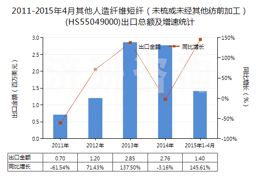 2011-2015年4月其他人造纖維短纖（未梳或未經(jīng)其他紡前加工）(HS55049000)出口總額及增速統(tǒng)計